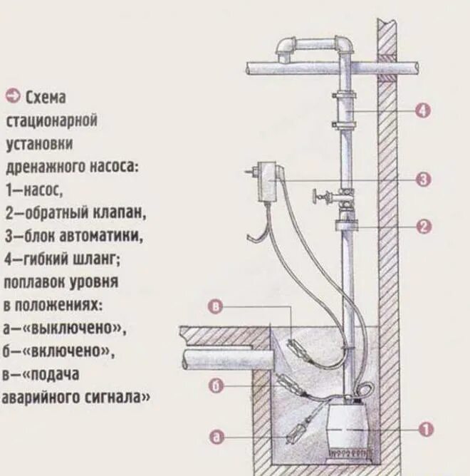 Как пользоваться дренажным насосом