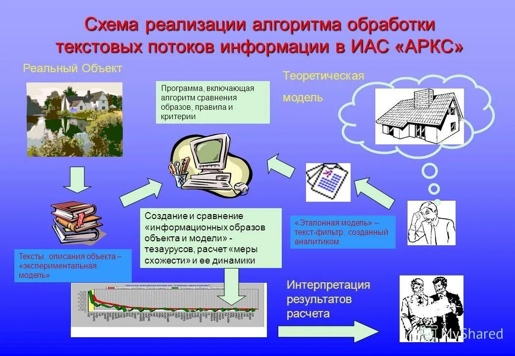 Каким образом объект. Модель текстовой информации. Создание макета текстовой информации. Алгоритмическая модель ИАС. Алгоритмы сравнения образов и предметов.