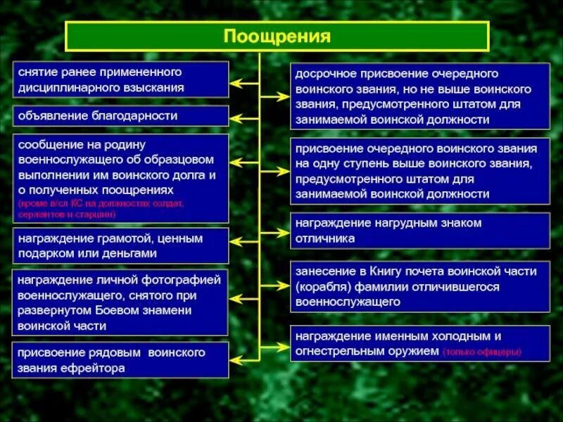 Воинское поощрение. Поощрения и дисциплинарные взыскания. Виды поощрений военнослужащих. Поощрения и дисциплинарные взыскания военнослужащих. Поощрения и взыскания применяемые к военнослужащим.