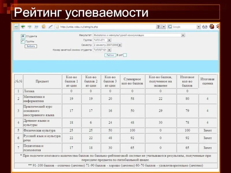 Успеваемость качество оценка. Успеваемость в вузе. Показатели успеваемости студентов. Контроль успеваемости студентов. Успеваемость студентов группы.