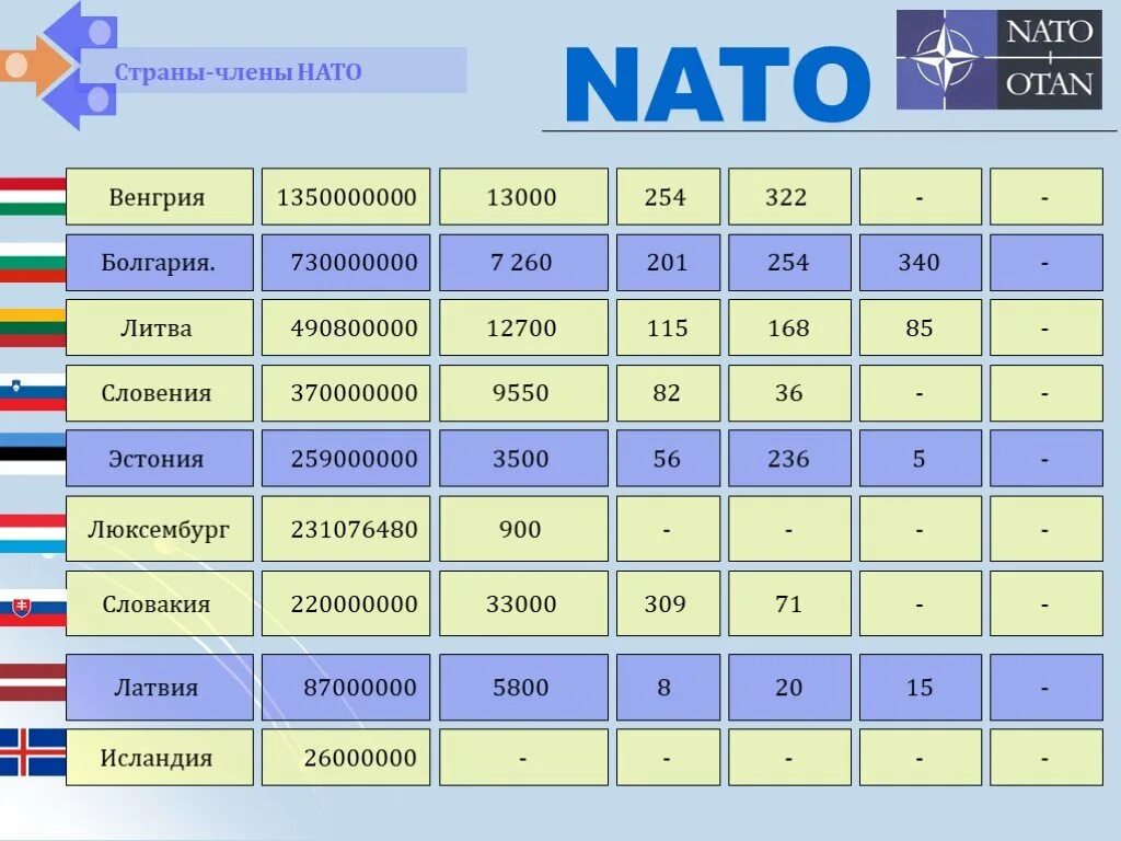 Союз нато страны. Страны НАТО. Список стран - членов НАТО.