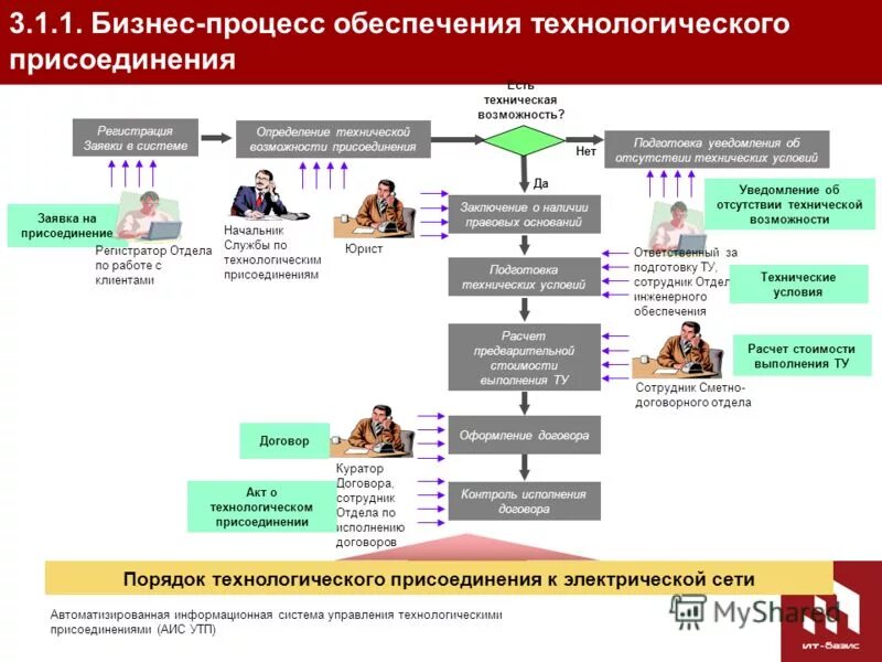 Техприсоединение к электрическим сетям схема. Схема технологического присоединения. Процесс технологического присоединения. Схема процедуры технологического присоединения..