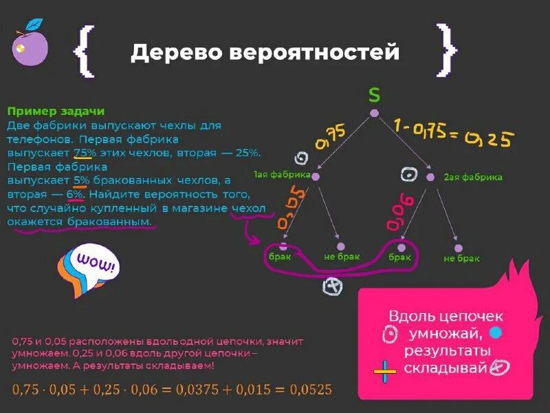 дерево вероятностей. анализ инвестиционных проектов в условиях риска. вероятность дерево вариантов. дерево вероятностей. дерево вероятностей.