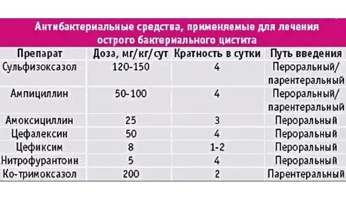 Схема лечения цистита. Схема лечения цистита у женщин. Антибактериальная терапия при цистите. Схема препаратов для лечения цистита. Эффективное лечение уретрита у женщин