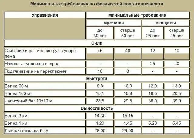 Нормативы физо для поступления в военное училище. Нормативы физо для поступления в МВД. Таблица нормативов физо для военнослужащих. Нормативы физической подготовки для поступающих в военное училище. Таблица физо для военнослужащих 2023