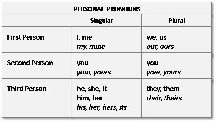 Third person singular перевод. Person singular правило. 3rd person singular правило. Person singular правило. Person singular правило.