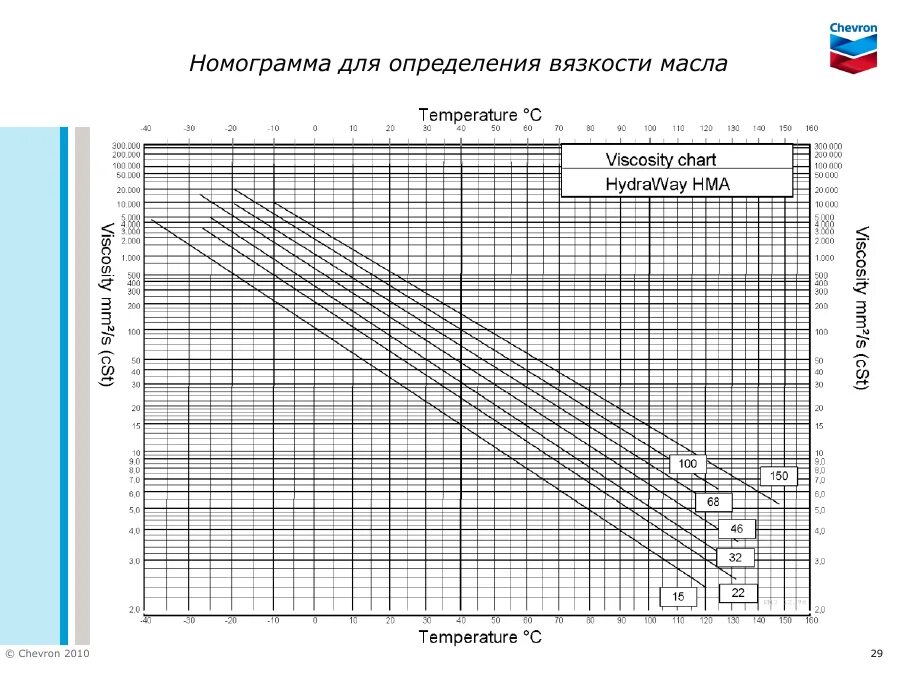 Какая вязкость нефти. Кинематическая вязкость базового масла. Кинематическая вязкость нефтепродуктов в зависимости от температуры. Вязкость нефти график. Зависимость кинематической вязкости масла от температуры.