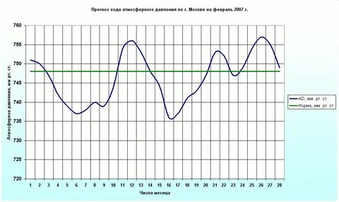 График температуры в прогнозе