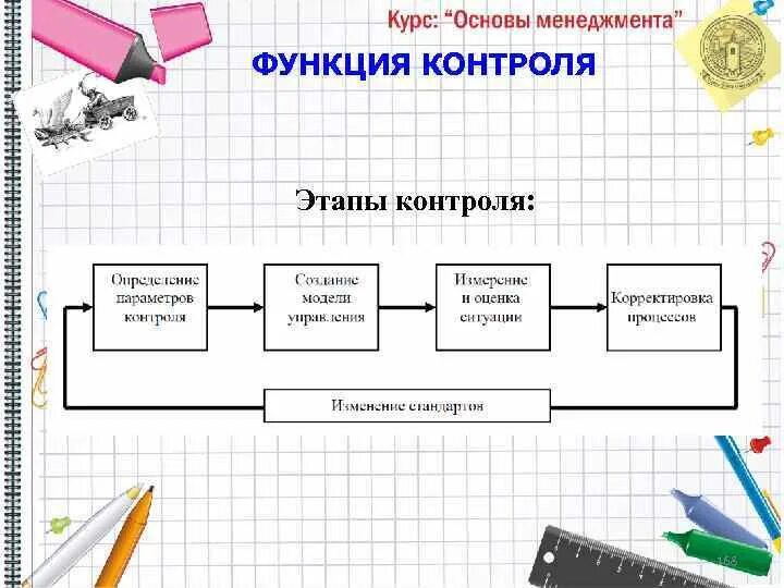 Элементы организации контроля. Последовательность этапов контроля. Этапы функции контроля. Этапы контроля в менеджменте. Последовательность этапов контроля в менеджменте.