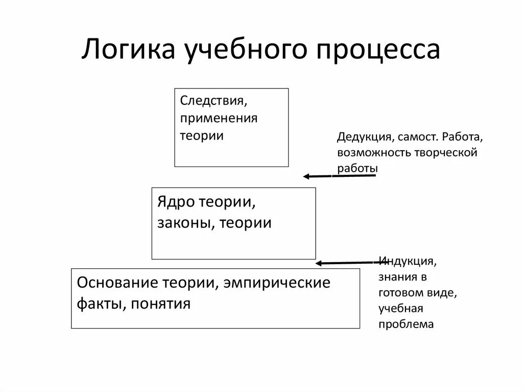 5 составляющих обучения. Логика учебного процесса и структура процесса усвоения. Логика процесса обучения и структура усвоения педагогика. Логика учебного процесса структура преподавания и учения. Логика учебного процесса это в педагогике.