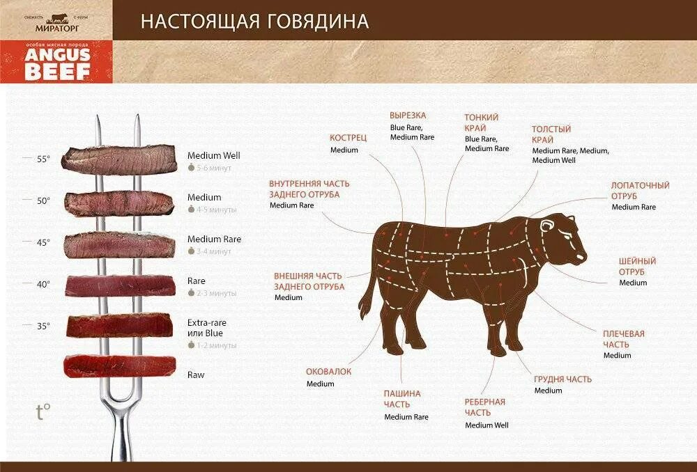 Части говядины для чего подходит. Схема мяса говядины Рибай. Рибай на схеме коровы. Стейк Рибай схема коровы. Части туши говядины Рибай.