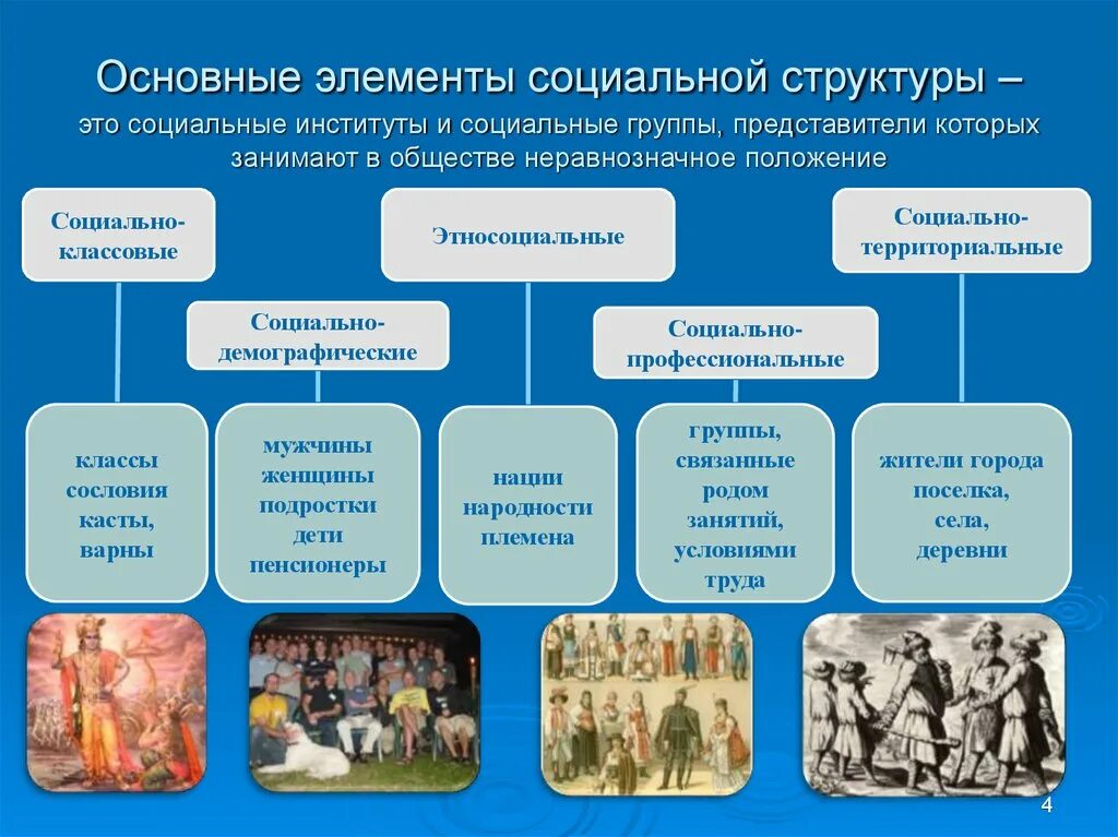 Важнейший элемент общественной. Социальная структура общества ее элементы. Основные виды социально-групповой структуры общества. Социальная структура примеры. Элементы социальной структуры общества.