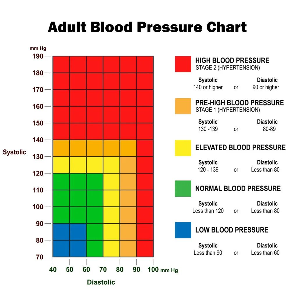 Blood pressure chart. Blood pressure graphs. Record chart. Blood pressure normal range. Increased blood pressure.