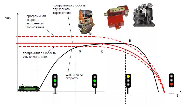 Полное торможение поезда. Система автоматического управления тормозами Саут. Структурная схема Саут-цм. Система автоматического экстренного торможения. График экстренного торможения.