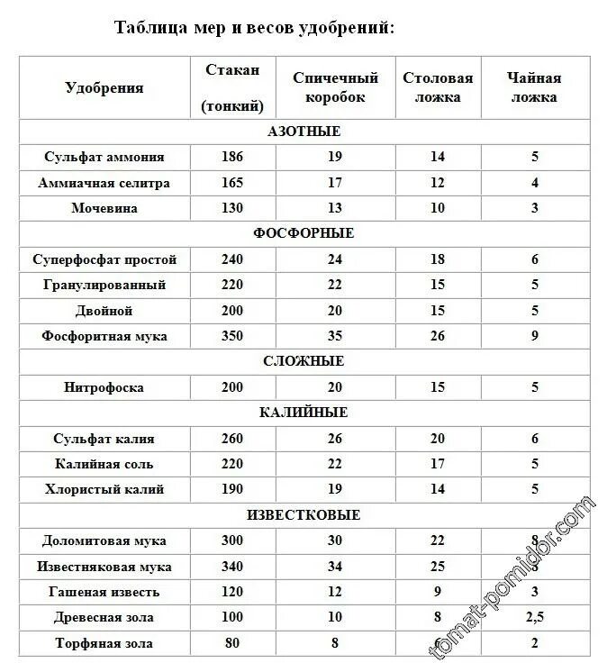 Сколько грамм удобрения в столовой ложке таблица. Меры веса удобрений в ложках таблица. Сколько грамм в 1 чайной ложке удобрений таблица. Меры веса в ложках и стаканах в граммах таблица удобрений. Сколько монофосфата в чайной ложке