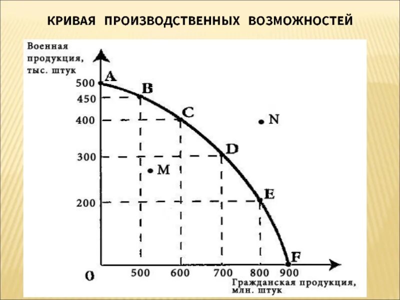 Экономический выбор модель. Линейная кривая производственных возможностей. Кривая производственных возможностей примеры. Кривая производственных возможностей график. Линейный график Кривой производственных возможностей страны.