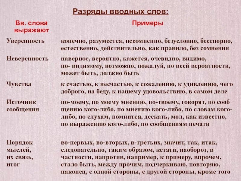 Вводные слова уверенности. Разряды вводных слов. Вводные слова выражающие сомнение. Вводные слова примеры. На удивление вводное