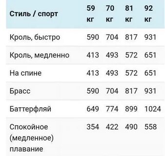 Час плавания сколько ккал