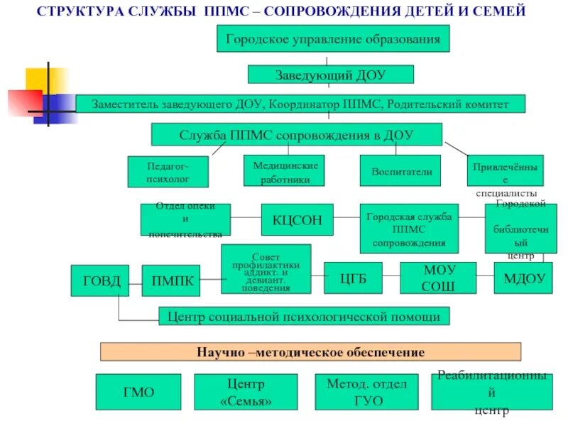 Психолого педагогическая служба в школе. Состав психолого педагогической службы. Структура психолого-педагогической службы. Структура центра ППМСС. Служба сопровождения схема.