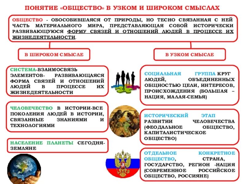 Общество в узком смысле примеры. Понятие общество обособившаяся от природы. Общество в широком понятии. Общественные понятия. Общество это обособившаяся от природы часть материального.