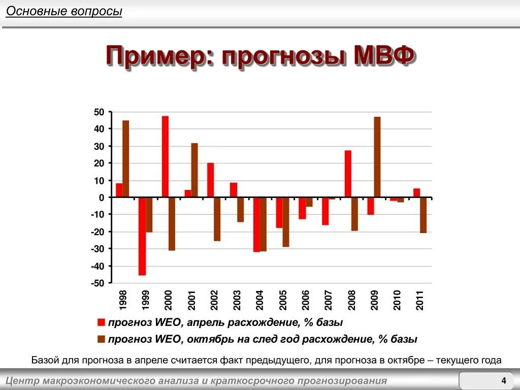 Примеры прогнозов. МВФ прогноз. База прогноза пример. Примеры прогнозирования цен. Прогнозу мвф