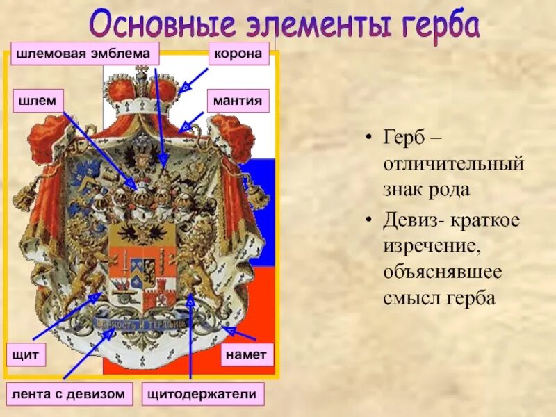 Основные элементы герба. Основные составные элементы герба. Детали для герба. Названия элементов герба. Выберите основные элементы герба