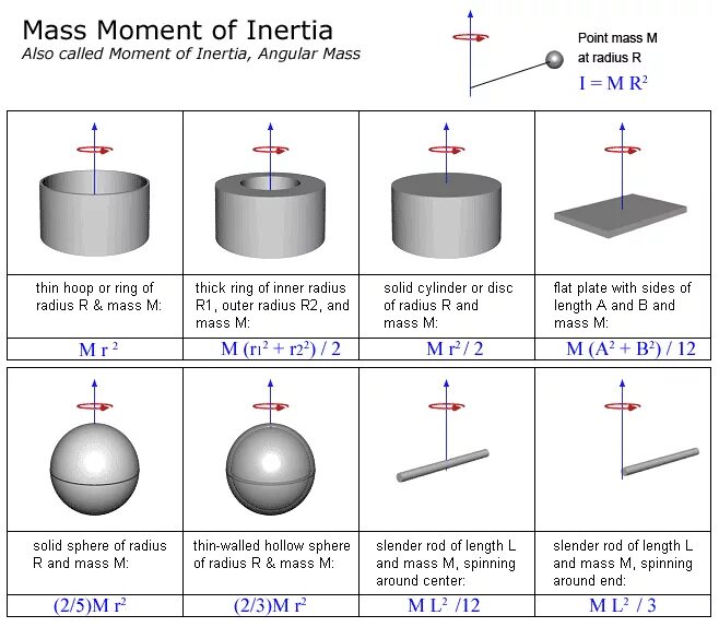 Чит inertia 1.16 5. Mass moment of Inertia. Moment of Inertia cylinder. Moment of Inertia of Disk. Момент инерции катушки.