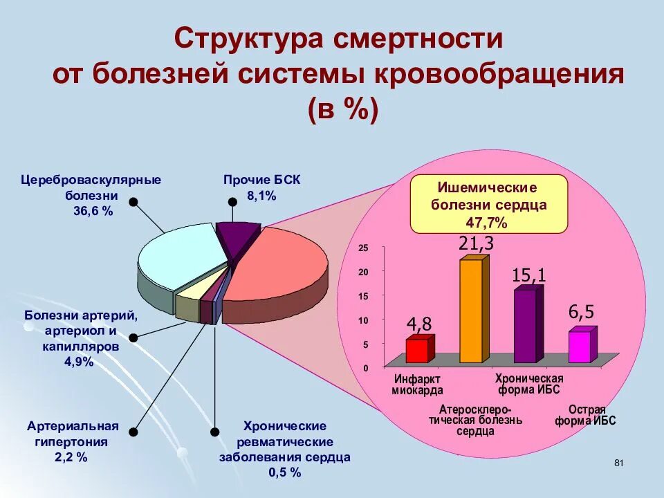 Структура смертности от болезней системы кровообращения. Структура смертности от болезней систем кровообращения в России 2021. Структура смертности от БСК. Структура заболеваемости болезнями органов кровообращения.