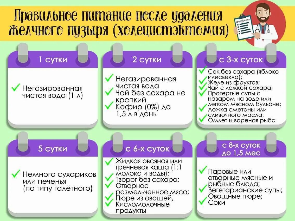 Месяц после холецистэктомии. Диета после удаления желчного. Памятка по диете после холецистэктомии. Диета после удаления желчного пузыря в первые дни после операции. Диетические блюда после операции желчного пузыря.