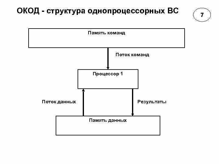 Сайт окод. Архитектура ОКОД. SISD архитектура схема. Однопроцессорные структуры. ОКОД ОКМД МКОД МКМД.