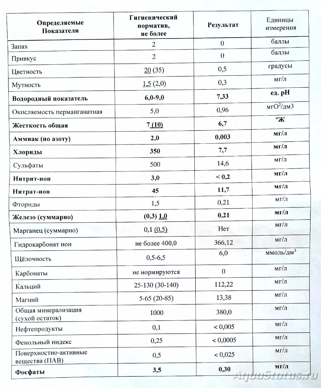 Показания состава воды. Параметры аквариумной воды таблица. Показатели аквариумной воды нормы. Параметры воды в аквариуме таблица. Параметры воды в аквариуме с рыбками.