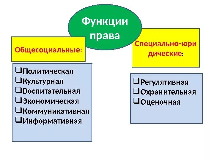 Функции правовых понятий. Юридические функции права. общесоциальные функции права. общесоциальные и специально-юридические функции права. специально-юридические функции права.