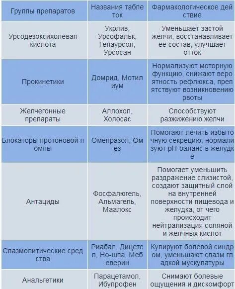 Для удаления воздуха из желудка необходимо. Препараты от желчи заброса. Таблетки от заброса желчи в желудок. Лекарства при забросе желчи в желудок. Заброс желчи в желудок симптомы.