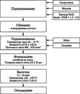 Технологическая схема десерта