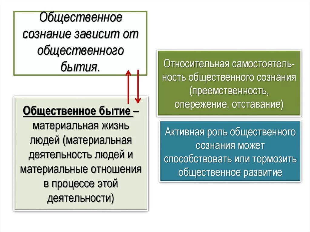 Взаимосвязь общественного бытия и общественного сознания. Взаимосвязь сознания и социального бытия. Общественное сознание зависит от. Понятие общественного сознания. Сознательного социально активного