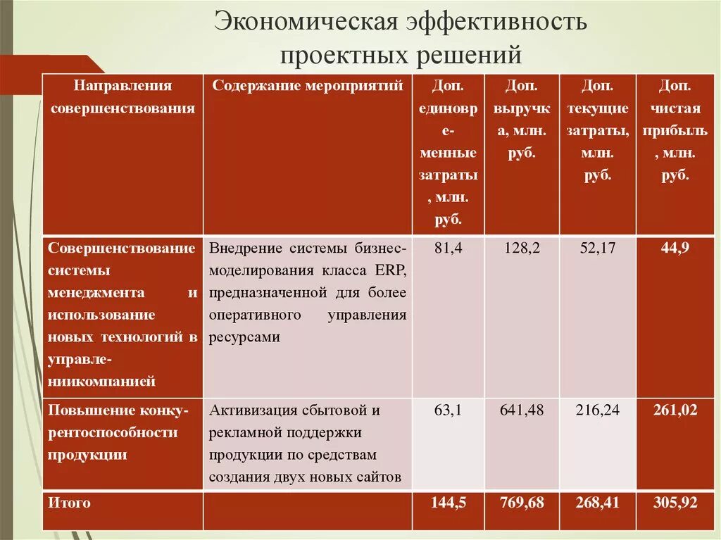 Экономическая эффективность проектных решений. Оценка экономической эффективности. Методы оценки проектных решений. Показатели эффективности мероприятия. Экономически эффективные решения