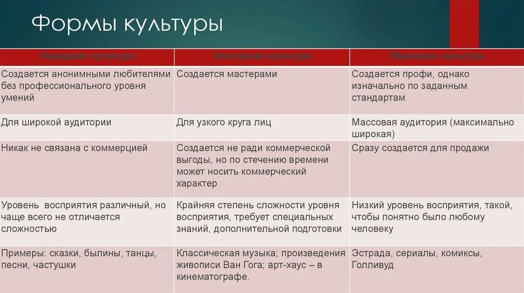 Сложность содержания произведений. Виды культуры таблица. Формы культуры. Формы духовной кудьтур. Формы культуры Обществознание.