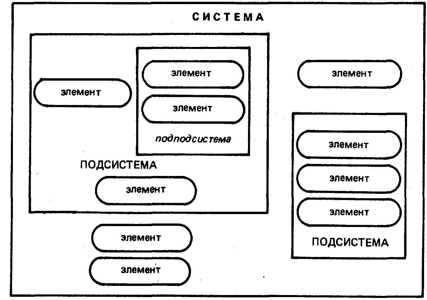 Схема состава систем. Модели систем модель состава. Модель черного ящика, состава, структуры. Построение модели состава системы. Схема це