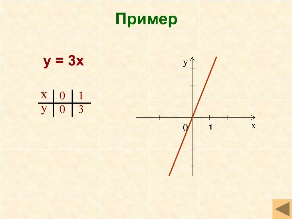 3у х 1 0. На 3 х. А1х3. Х. У = х3 возрастает.