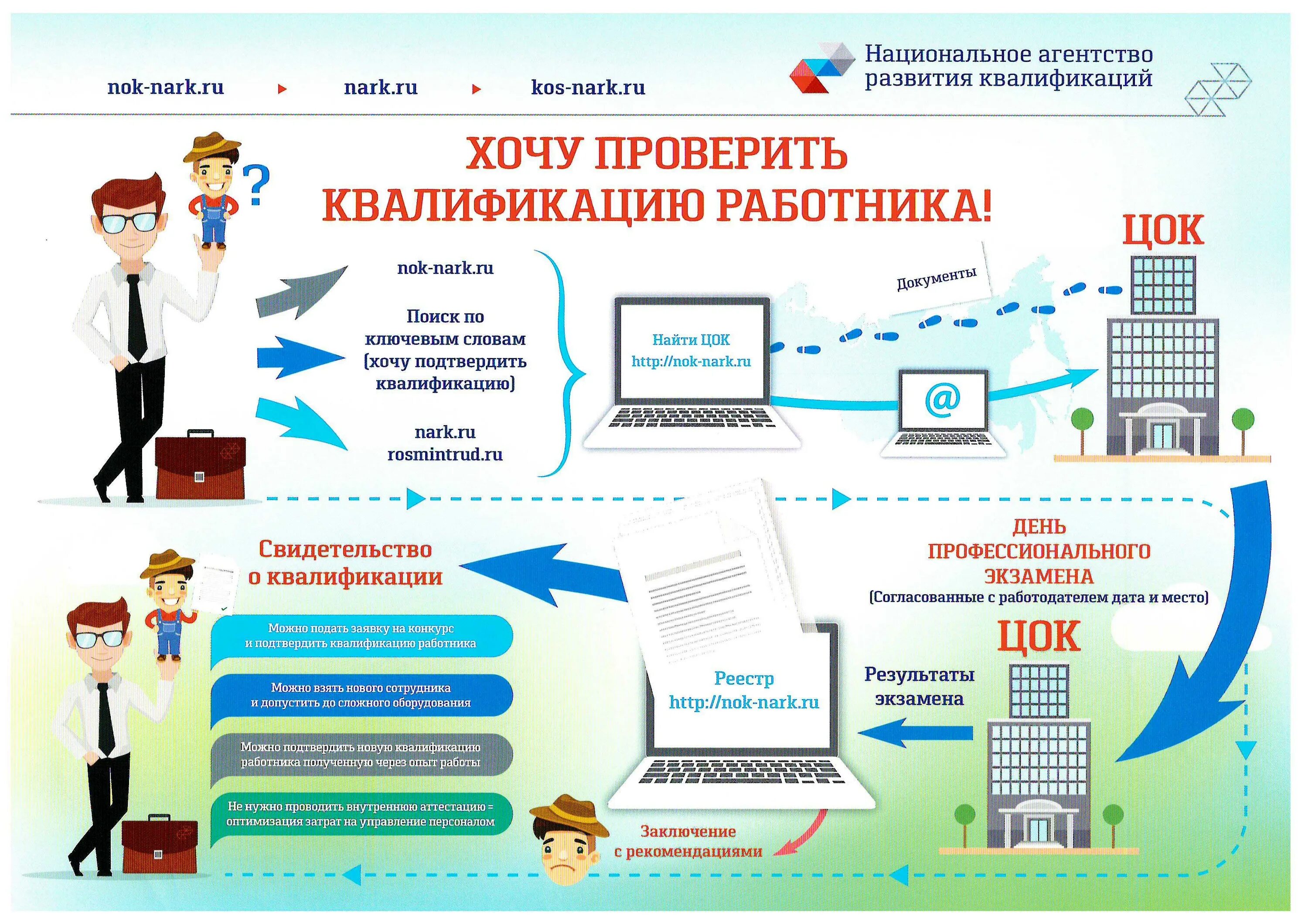 Оценка квалификации работников. Центр оценки квалификации. независимая оценка квалификации. структура независимая оценка квалификации. оценка квалификации персонала.