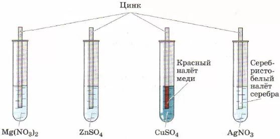 Взаимодействие цинка с растворами различных солей. Взаимодействие различных кислот с цинком. Взаимодействие раствора сульфата меди (II) С цинком.. Взаимодействие цинка с раствором соли. Реакция взаимодействия металлов с растворами солей