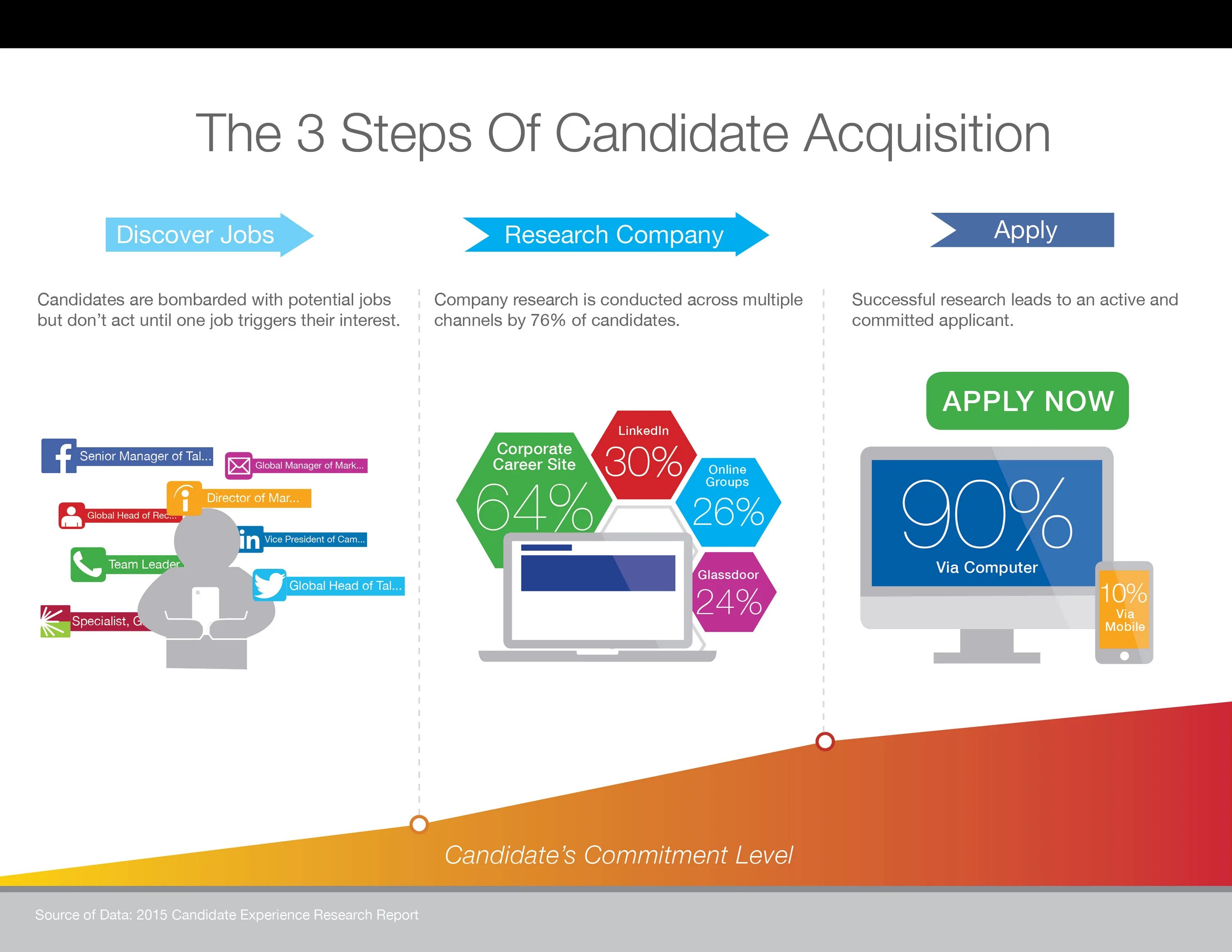 Experience исследования. Candidate experience. Experienced candidate. 3 Steps.