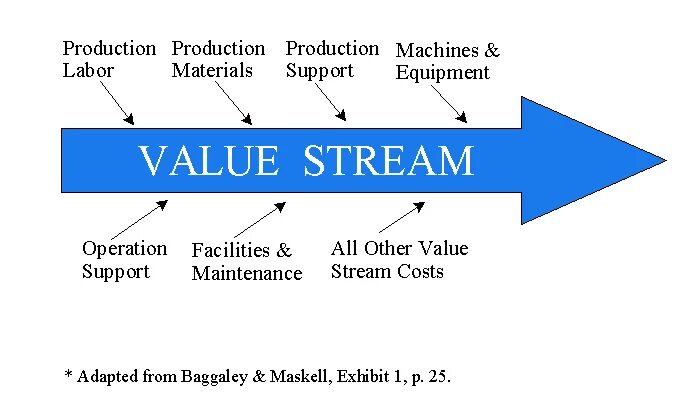 The cost includes. Value Stream. Структура компании value Stream. Валью стрим костинг. Value Stream costing метод управления затратами.