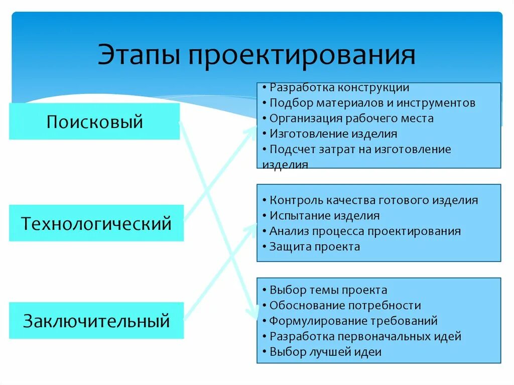 4 этап технологический этап. Этапы проектирования. Этапы проекта. Этапы и стадии проектирования. Проектирование этапы проектирования.