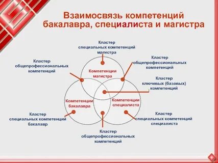 Оформление компетенций