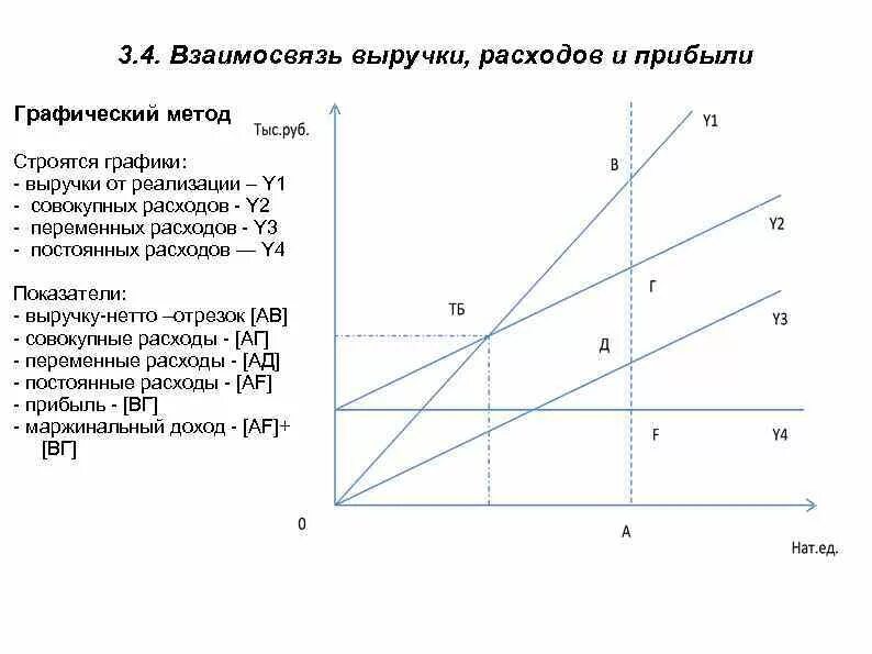 Взаимосвязь затрат дохода и прибыли схема. Взаимосвязь затрат выручки и прибыли. Соотношение затрат, расходов и издержек. Взаимосвязь выручки расходов и прибыли от реализации продукции. Эффективность соотношения затрат и результатов