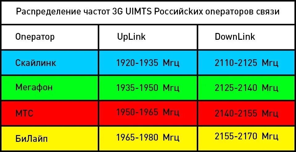 3g диапазон частот. Частоты сотовой связи 2g, 3g, 4g/LTE. Диапазоны частот LTE. Частоты 3g операторов. На какой частоте работает россия