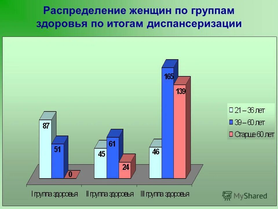 Что получает человек по итогам диспансеризации. Распределение по группам здоровья. Распределение детей по группам здоровья. Распределите детей по группам здоровья. Распределение женщин по группам по итогам диспансеризации.