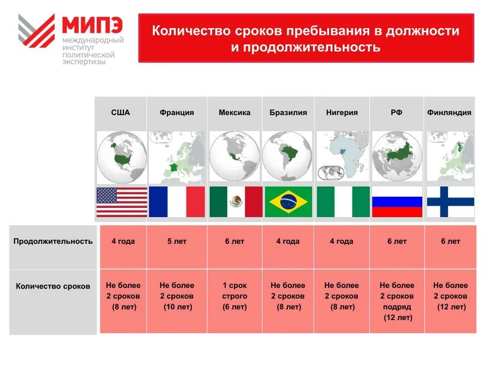 В количестве и сроки. Сроки президентства в мире. Сроки президентских полномочий в разных странах. Сроки президентов в мире.