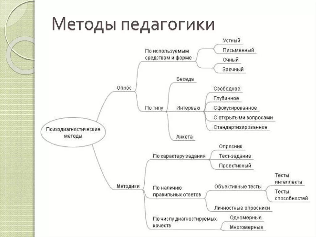 Схема методов педагогической психологии. Методы исследования в психологии и педагогике. Психодиагностические методы методы. Методы психологии и педагогики. Общие педагогические методики